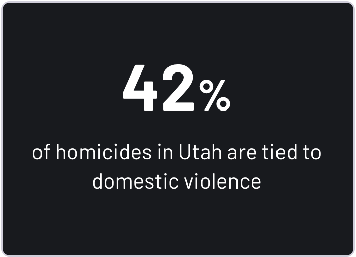 42% of homicides in Utah are tied to domestic violence